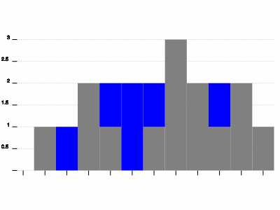 2D plot graph